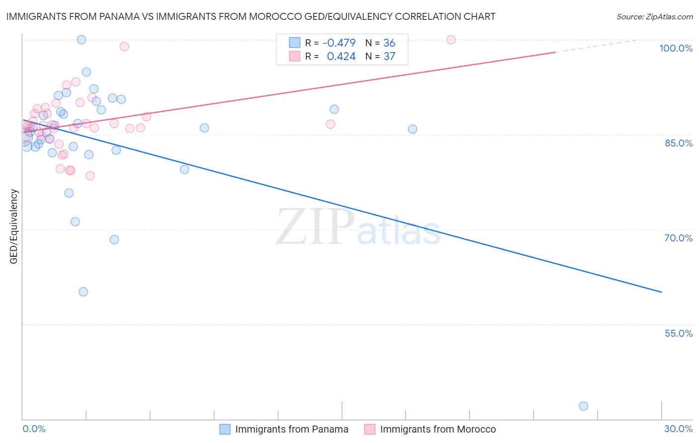 Immigrants from Panama vs Immigrants from Morocco GED/Equivalency