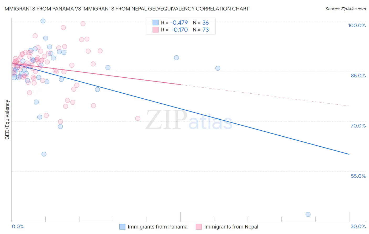 Immigrants from Panama vs Immigrants from Nepal GED/Equivalency