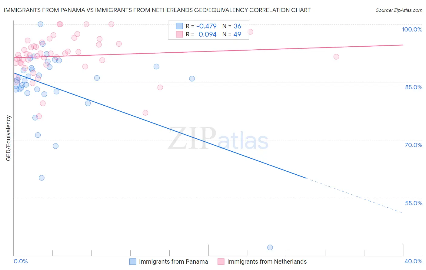 Immigrants from Panama vs Immigrants from Netherlands GED/Equivalency