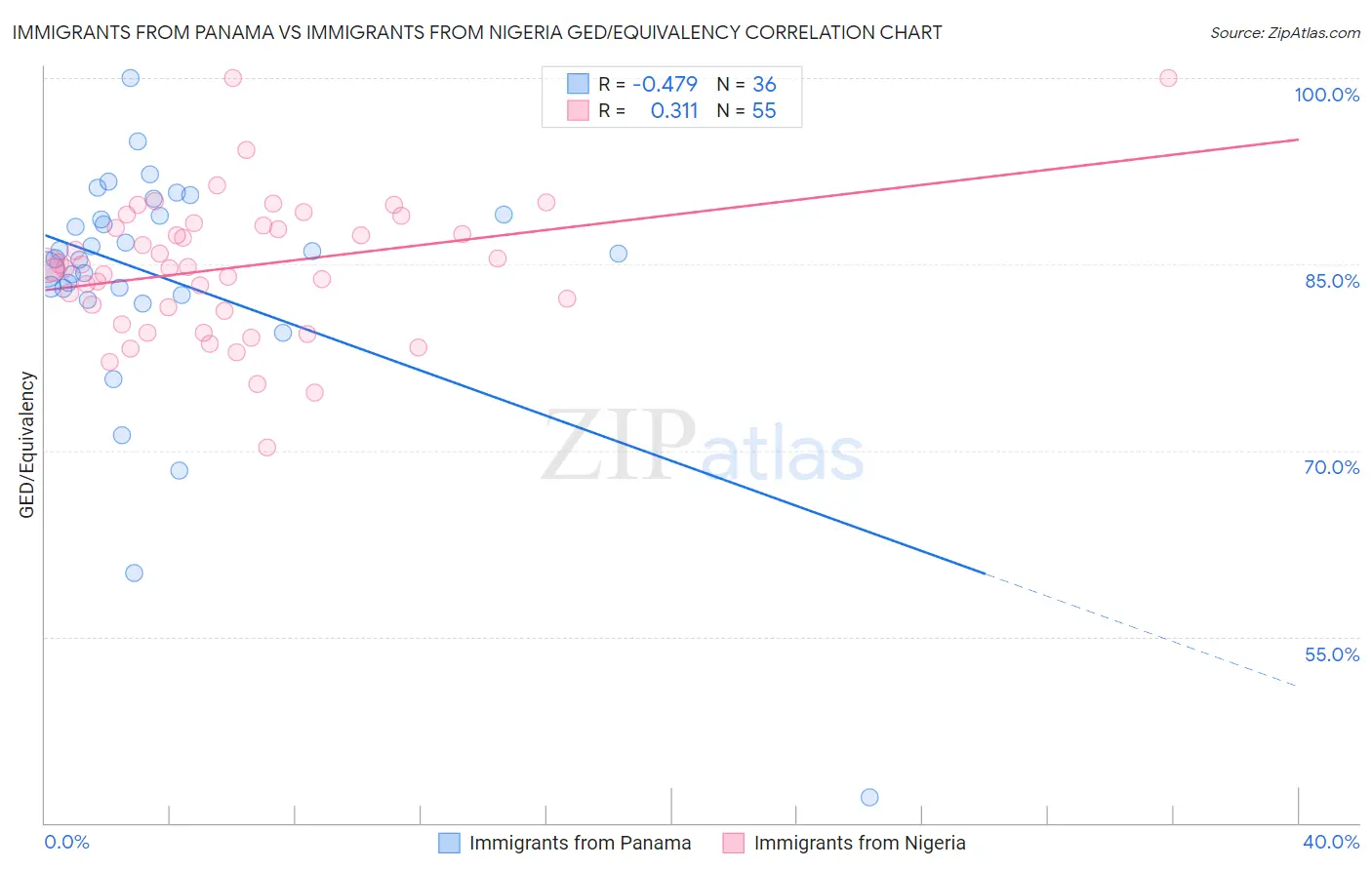 Immigrants from Panama vs Immigrants from Nigeria GED/Equivalency