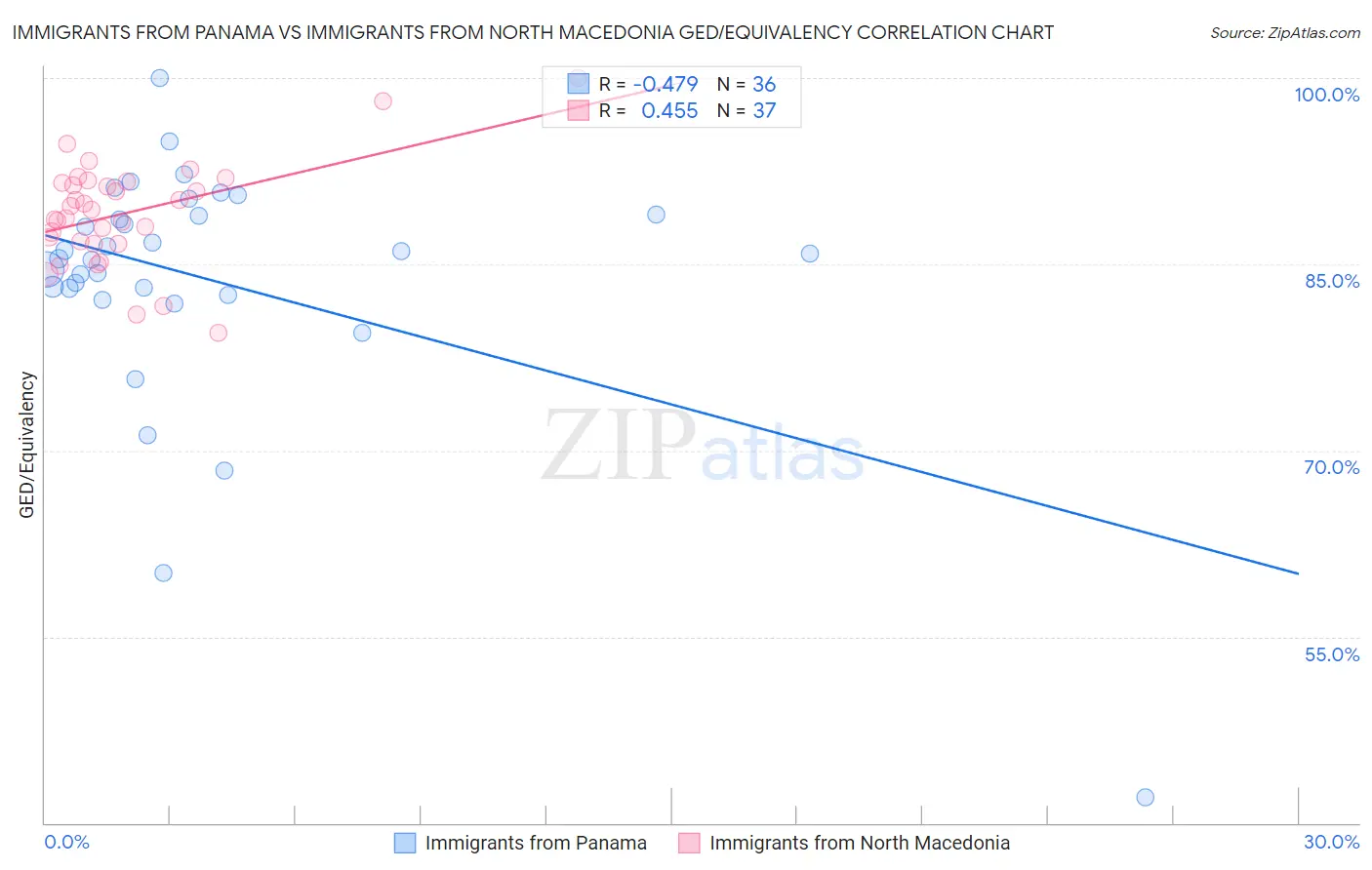 Immigrants from Panama vs Immigrants from North Macedonia GED/Equivalency