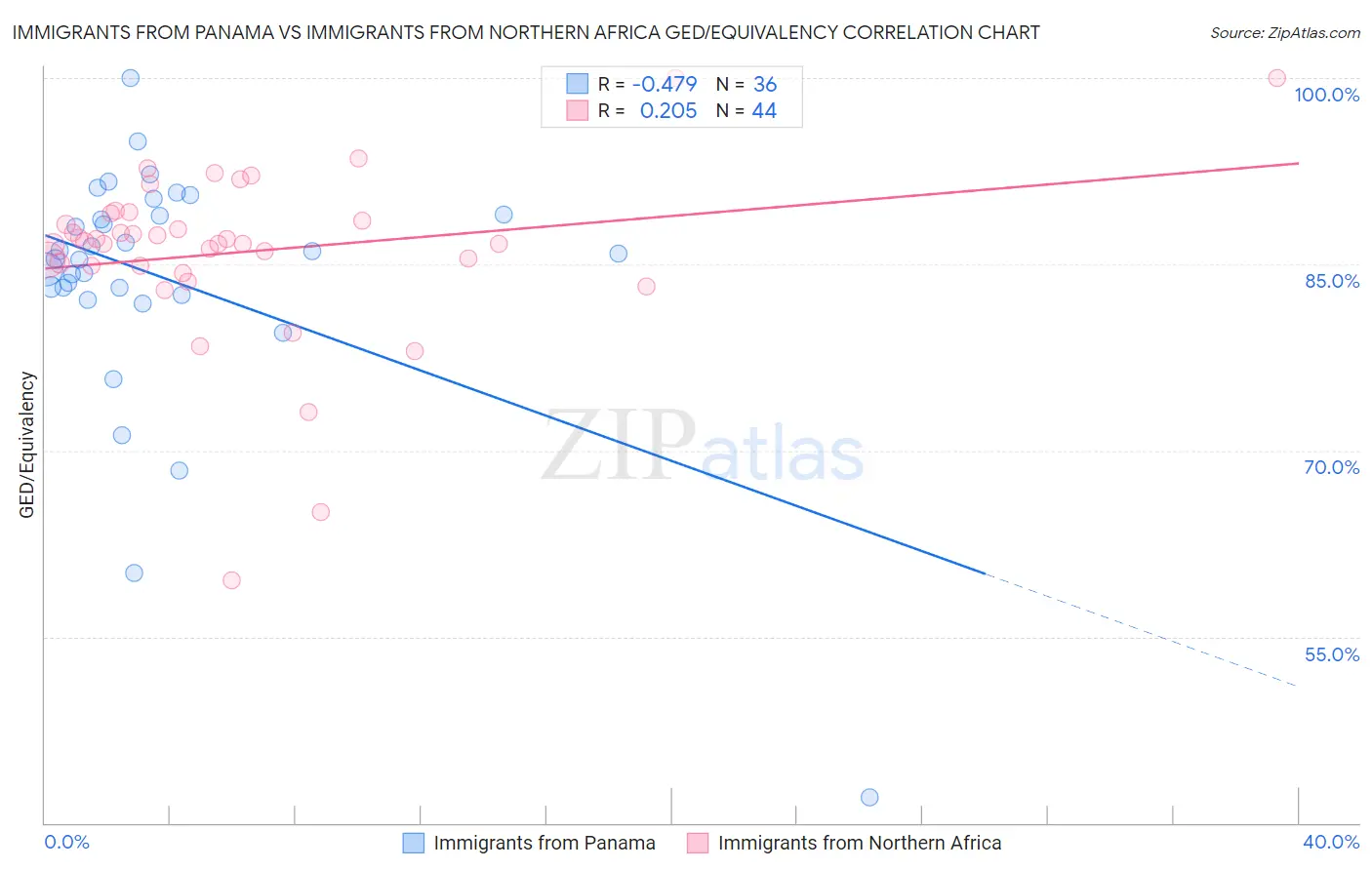 Immigrants from Panama vs Immigrants from Northern Africa GED/Equivalency