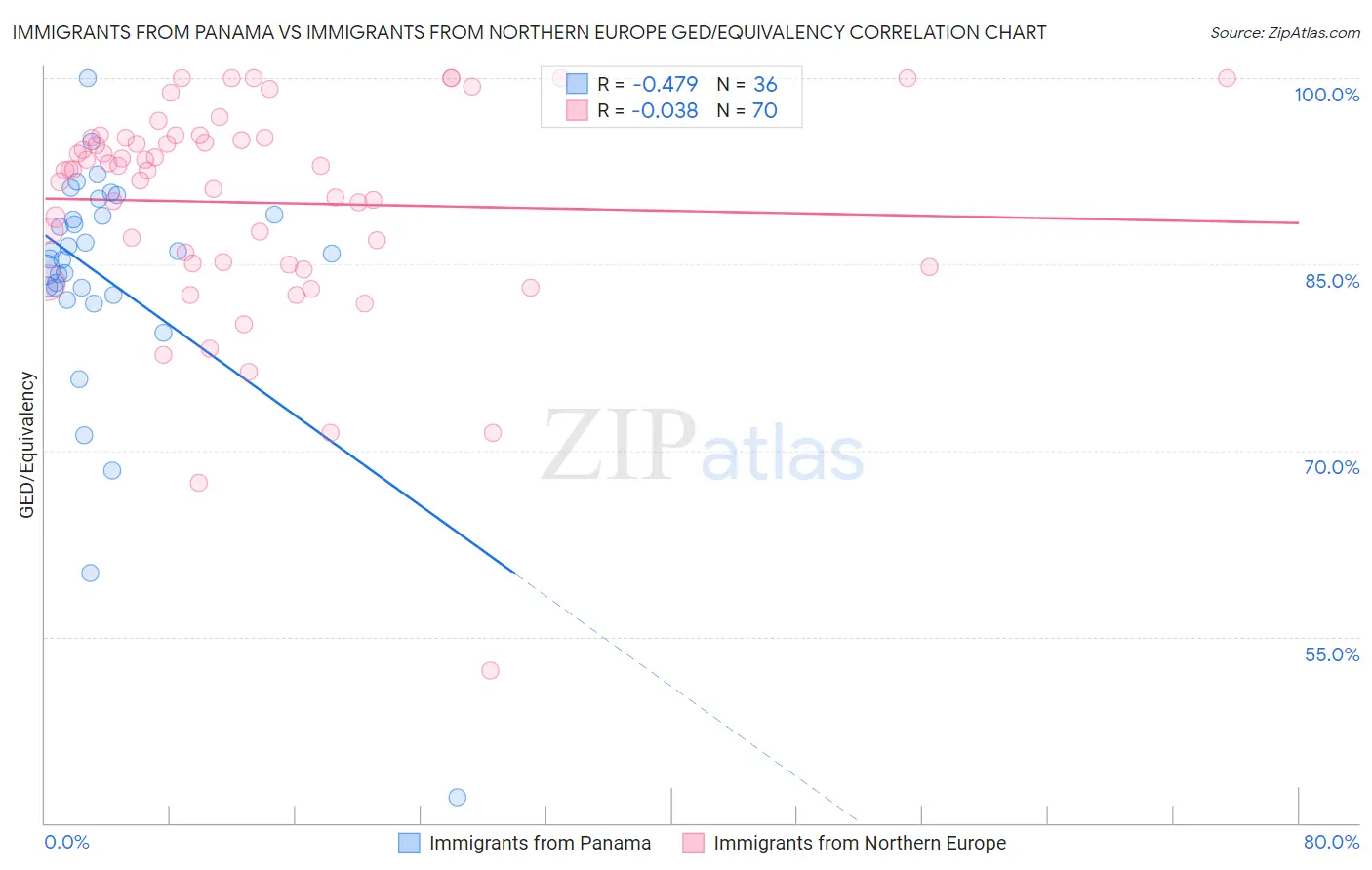 Immigrants from Panama vs Immigrants from Northern Europe GED/Equivalency