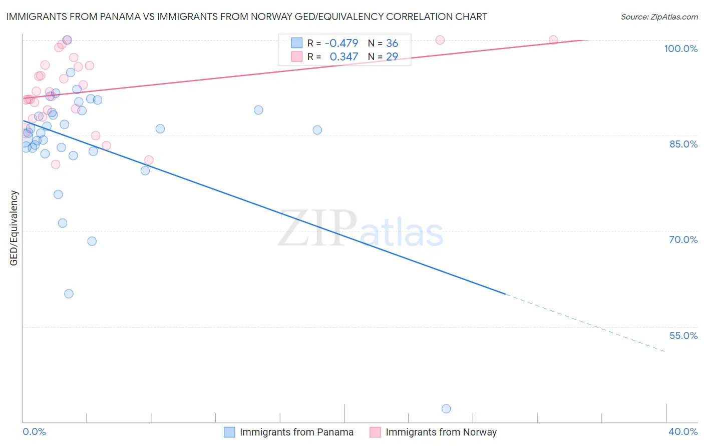 Immigrants from Panama vs Immigrants from Norway GED/Equivalency