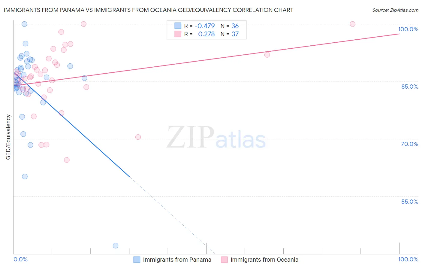 Immigrants from Panama vs Immigrants from Oceania GED/Equivalency