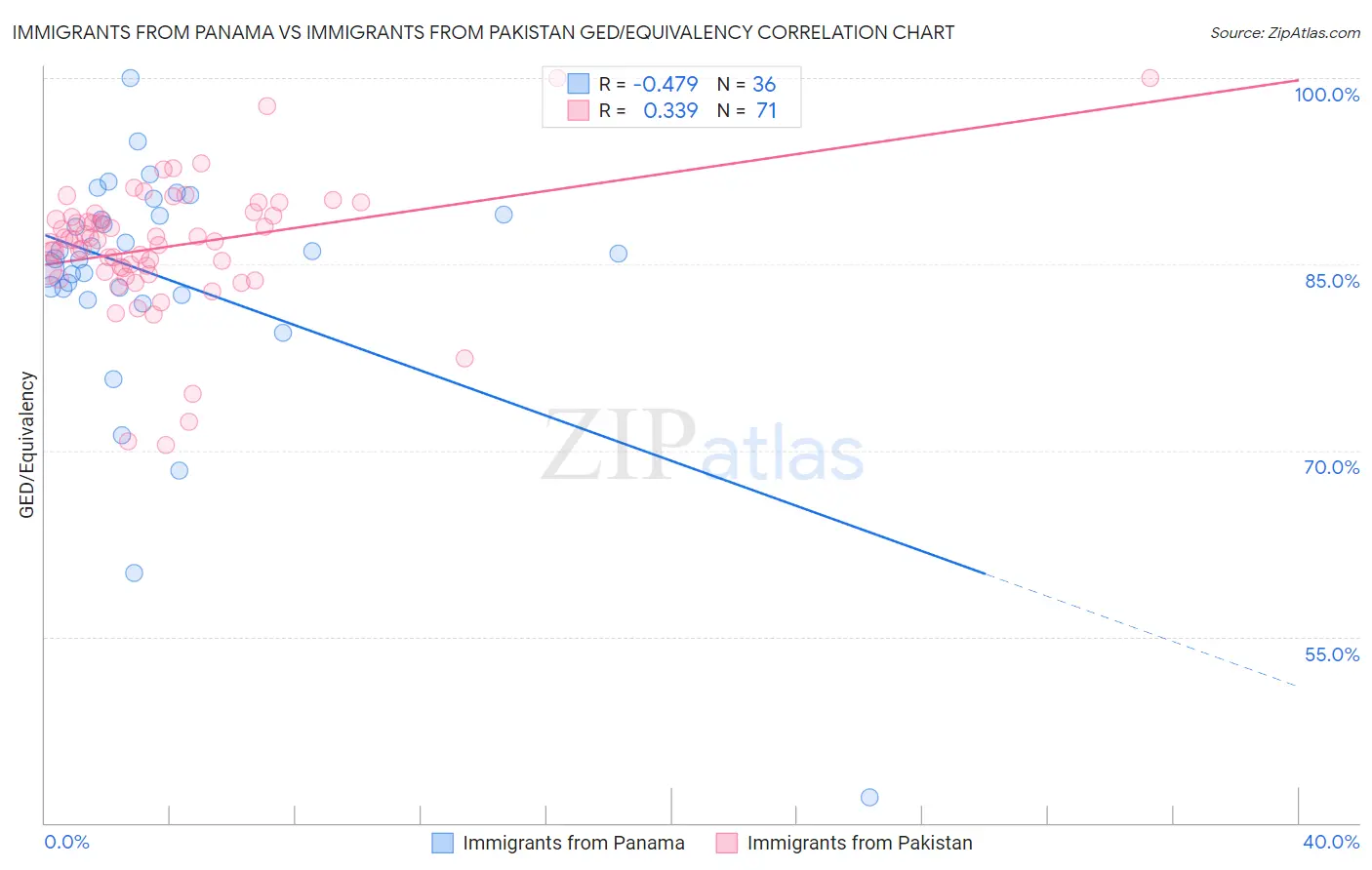 Immigrants from Panama vs Immigrants from Pakistan GED/Equivalency