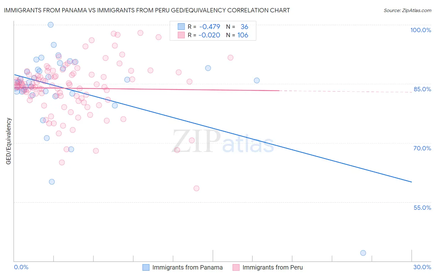 Immigrants from Panama vs Immigrants from Peru GED/Equivalency