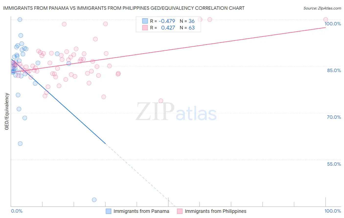 Immigrants from Panama vs Immigrants from Philippines GED/Equivalency