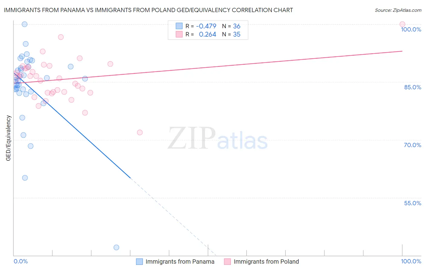 Immigrants from Panama vs Immigrants from Poland GED/Equivalency