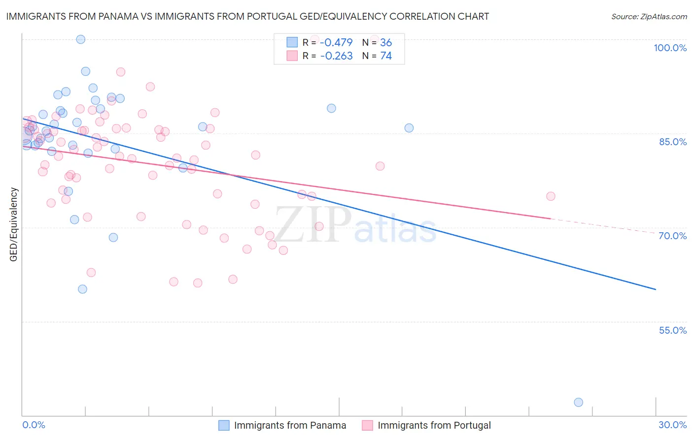 Immigrants from Panama vs Immigrants from Portugal GED/Equivalency