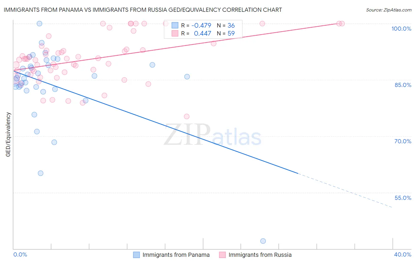 Immigrants from Panama vs Immigrants from Russia GED/Equivalency