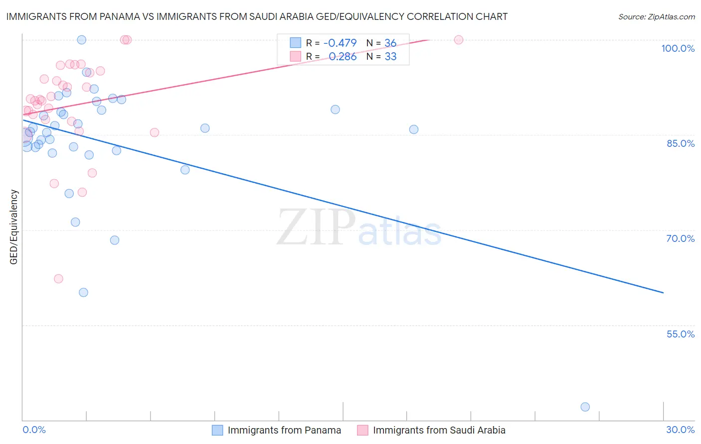 Immigrants from Panama vs Immigrants from Saudi Arabia GED/Equivalency