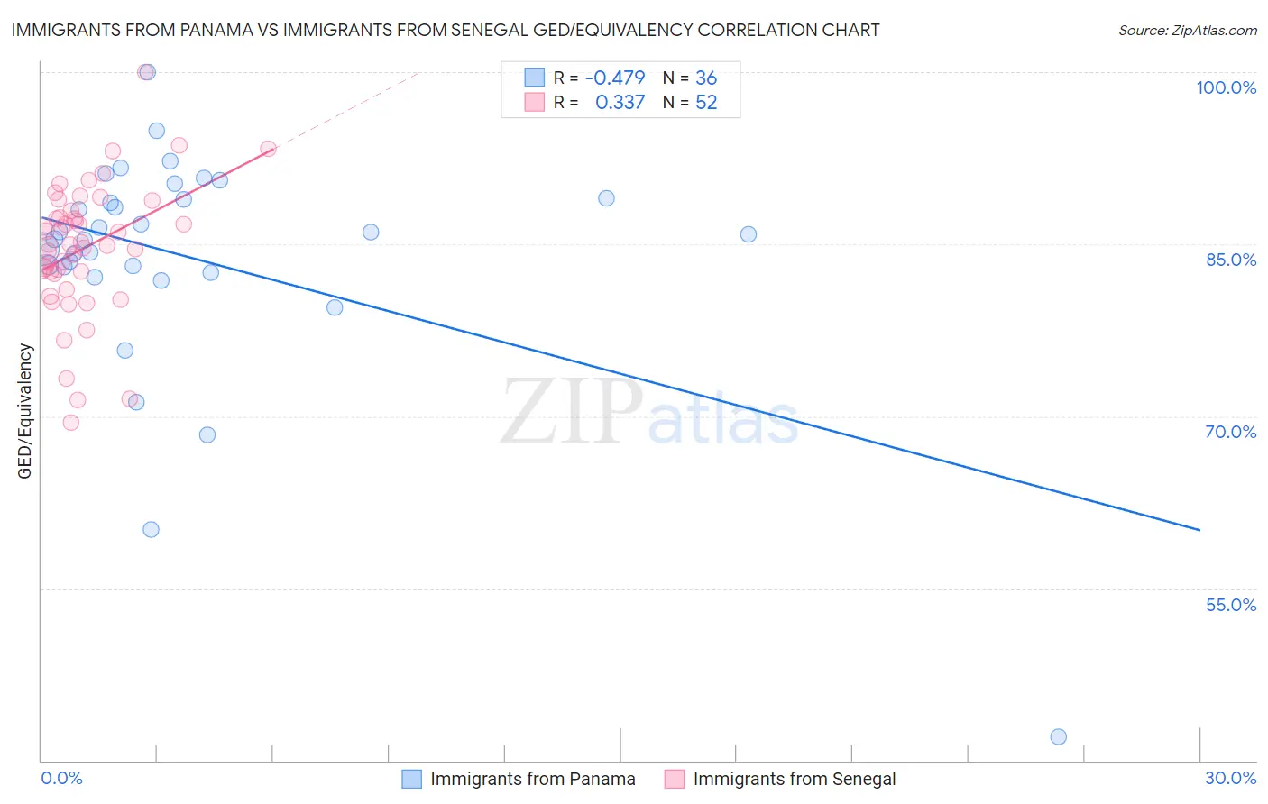 Immigrants from Panama vs Immigrants from Senegal GED/Equivalency