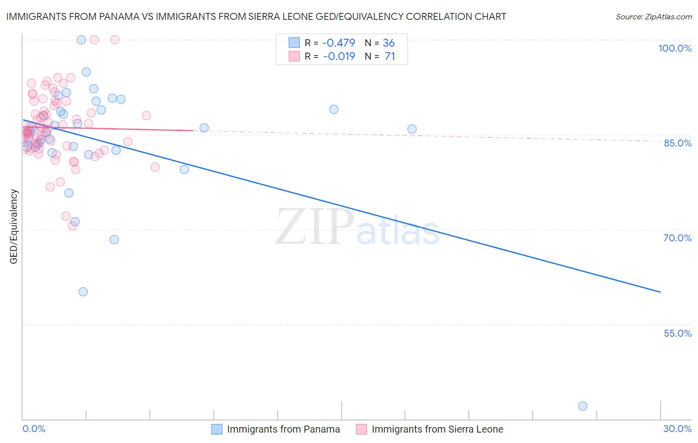 Immigrants from Panama vs Immigrants from Sierra Leone GED/Equivalency