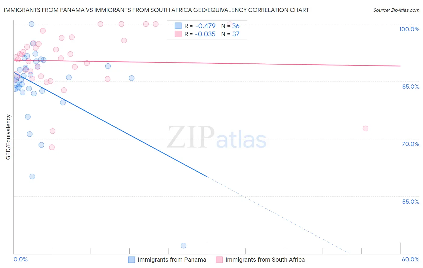 Immigrants from Panama vs Immigrants from South Africa GED/Equivalency