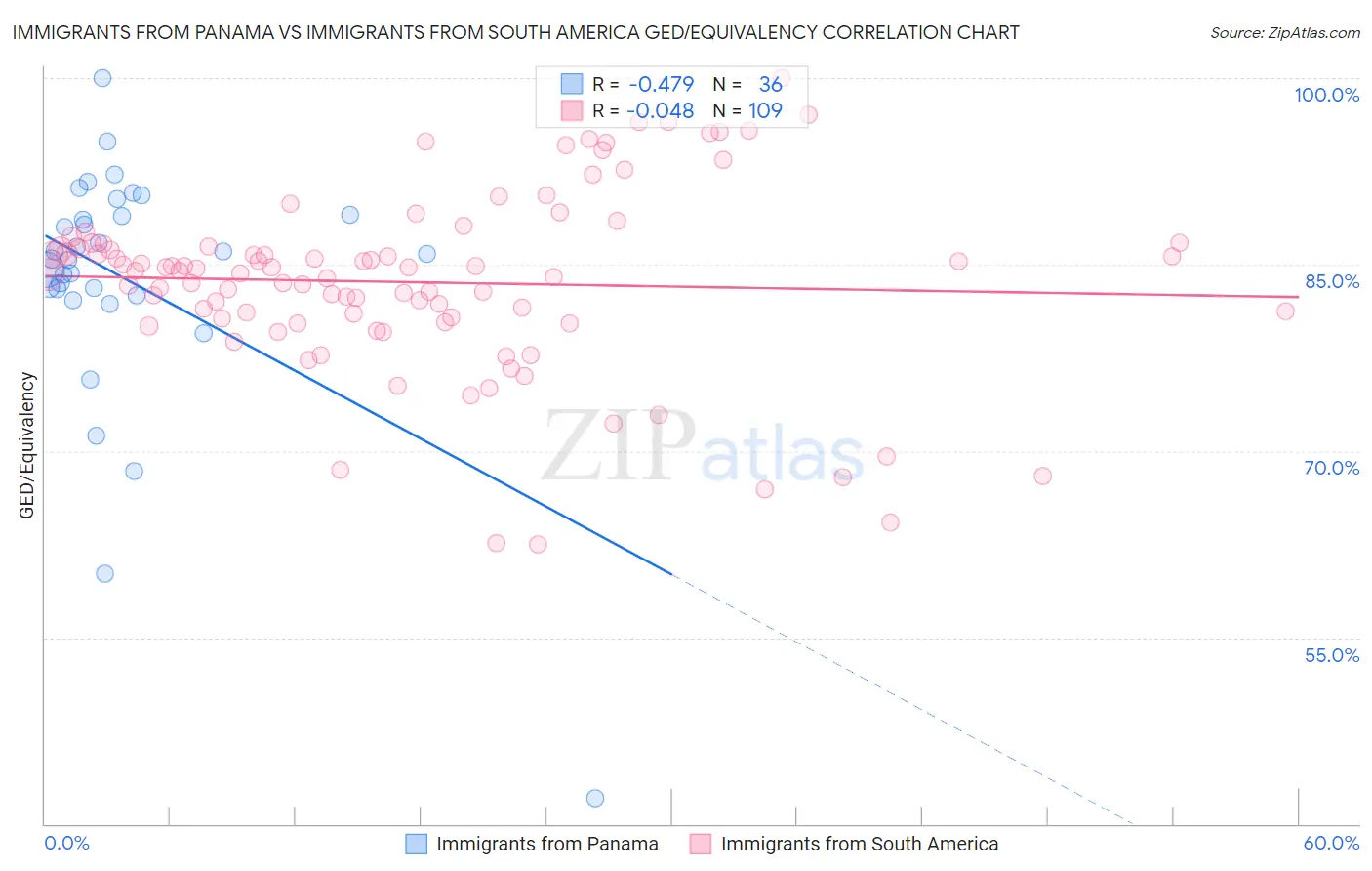 Immigrants from Panama vs Immigrants from South America GED/Equivalency