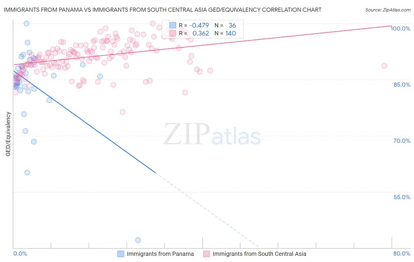 Immigrants from Panama vs Immigrants from South Central Asia GED/Equivalency