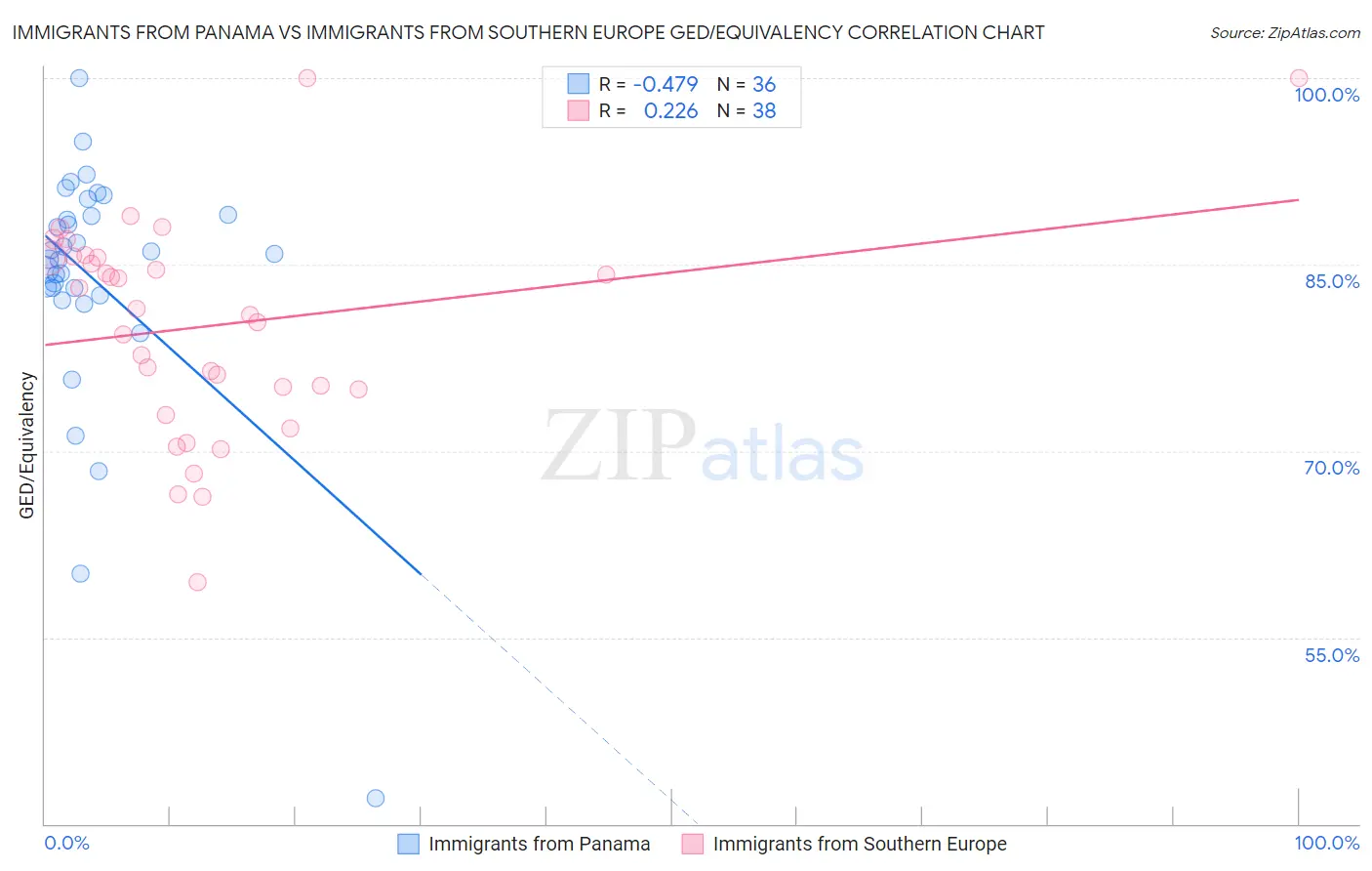 Immigrants from Panama vs Immigrants from Southern Europe GED/Equivalency