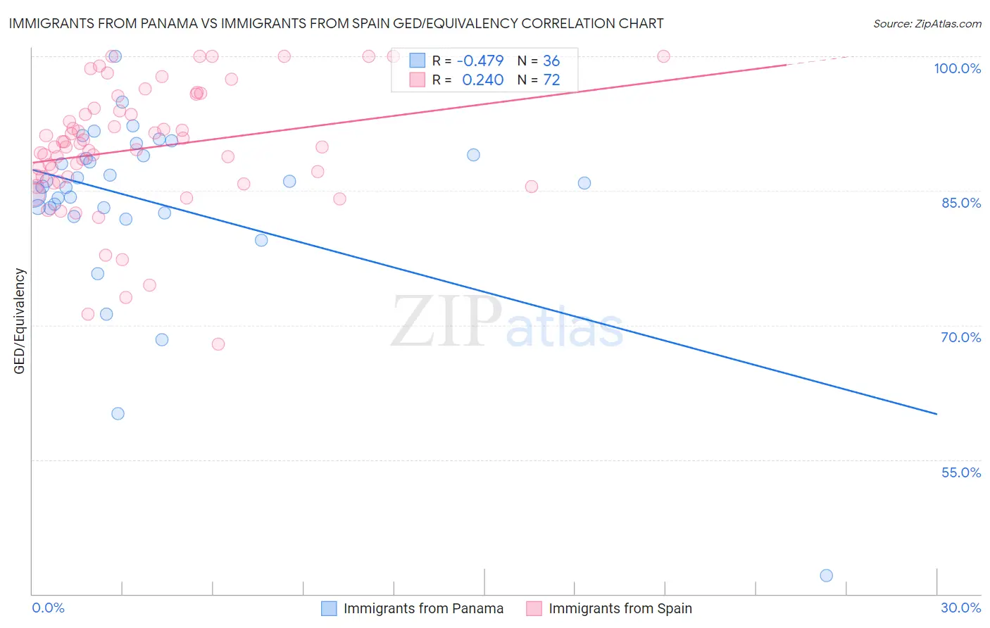 Immigrants from Panama vs Immigrants from Spain GED/Equivalency