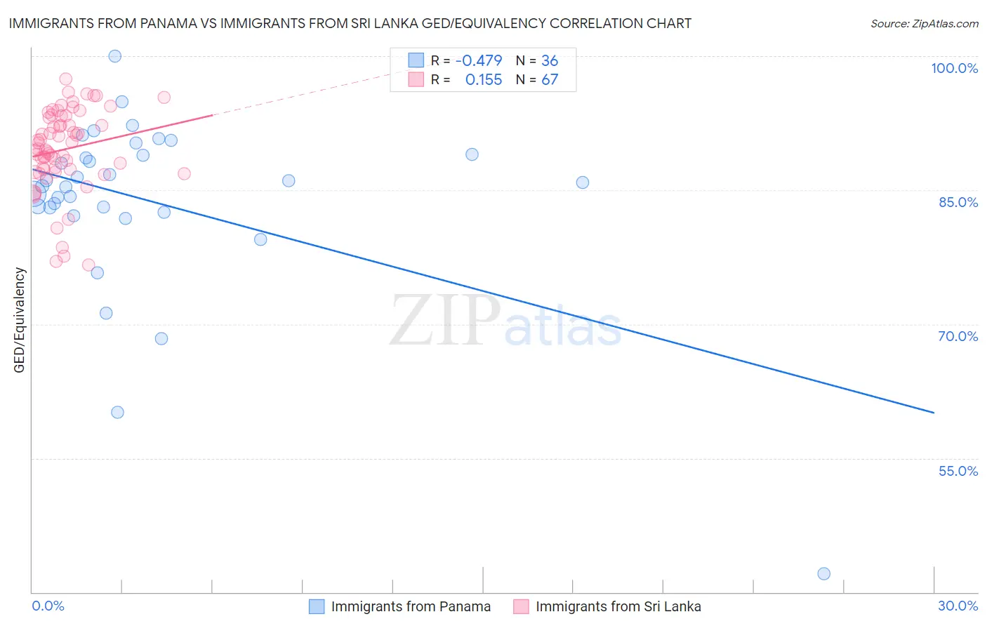 Immigrants from Panama vs Immigrants from Sri Lanka GED/Equivalency