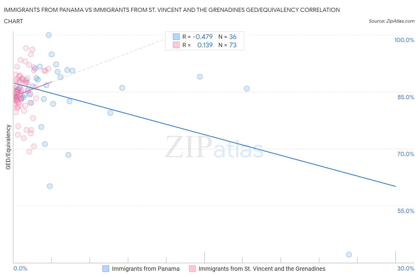 Immigrants from Panama vs Immigrants from St. Vincent and the Grenadines GED/Equivalency