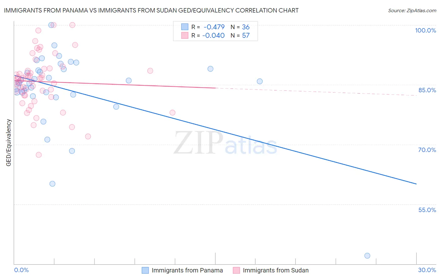Immigrants from Panama vs Immigrants from Sudan GED/Equivalency