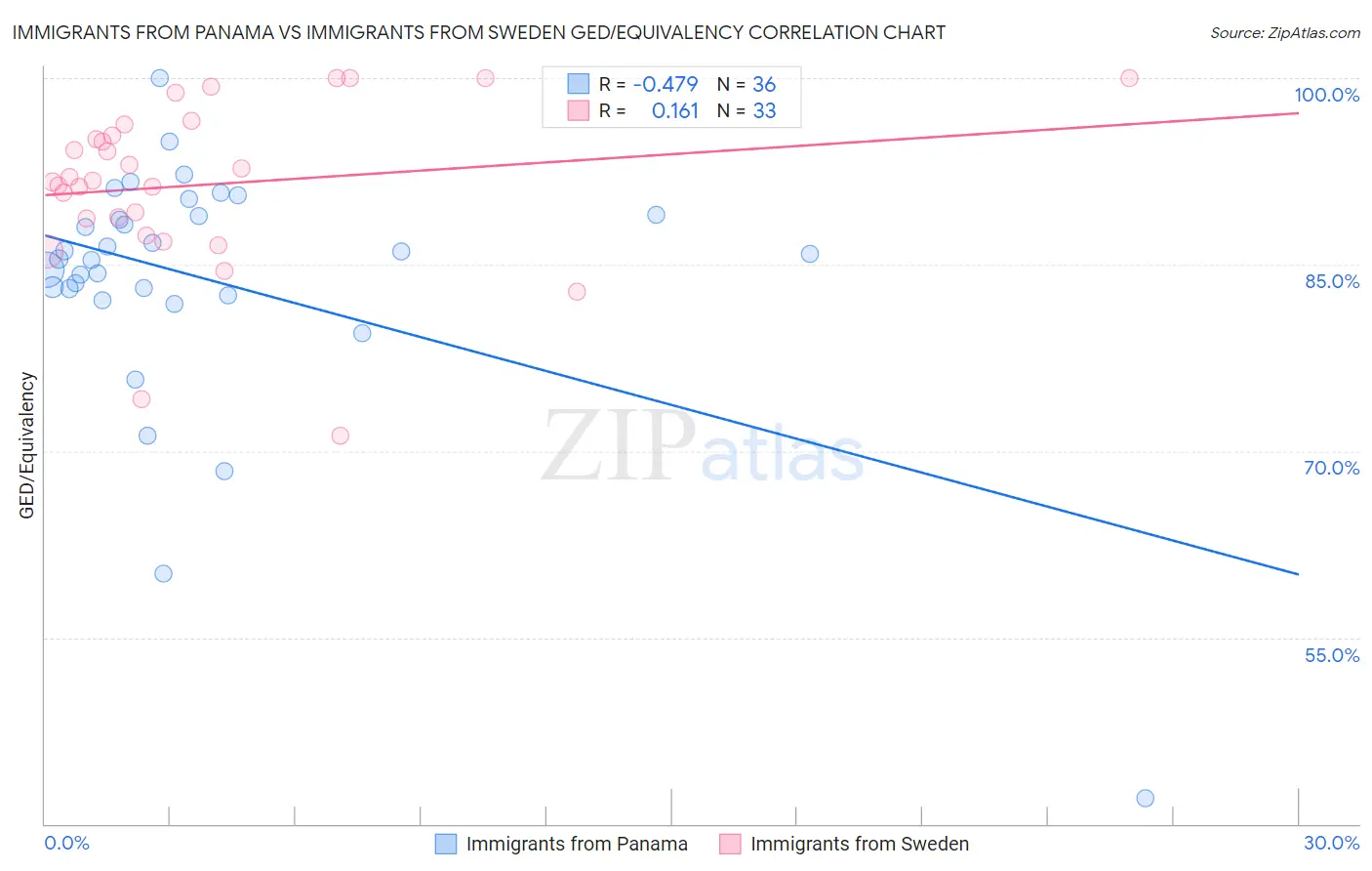 Immigrants from Panama vs Immigrants from Sweden GED/Equivalency