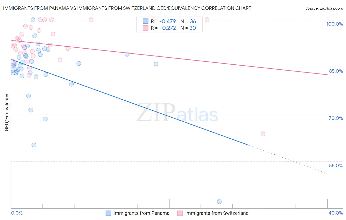 Immigrants from Panama vs Immigrants from Switzerland GED/Equivalency