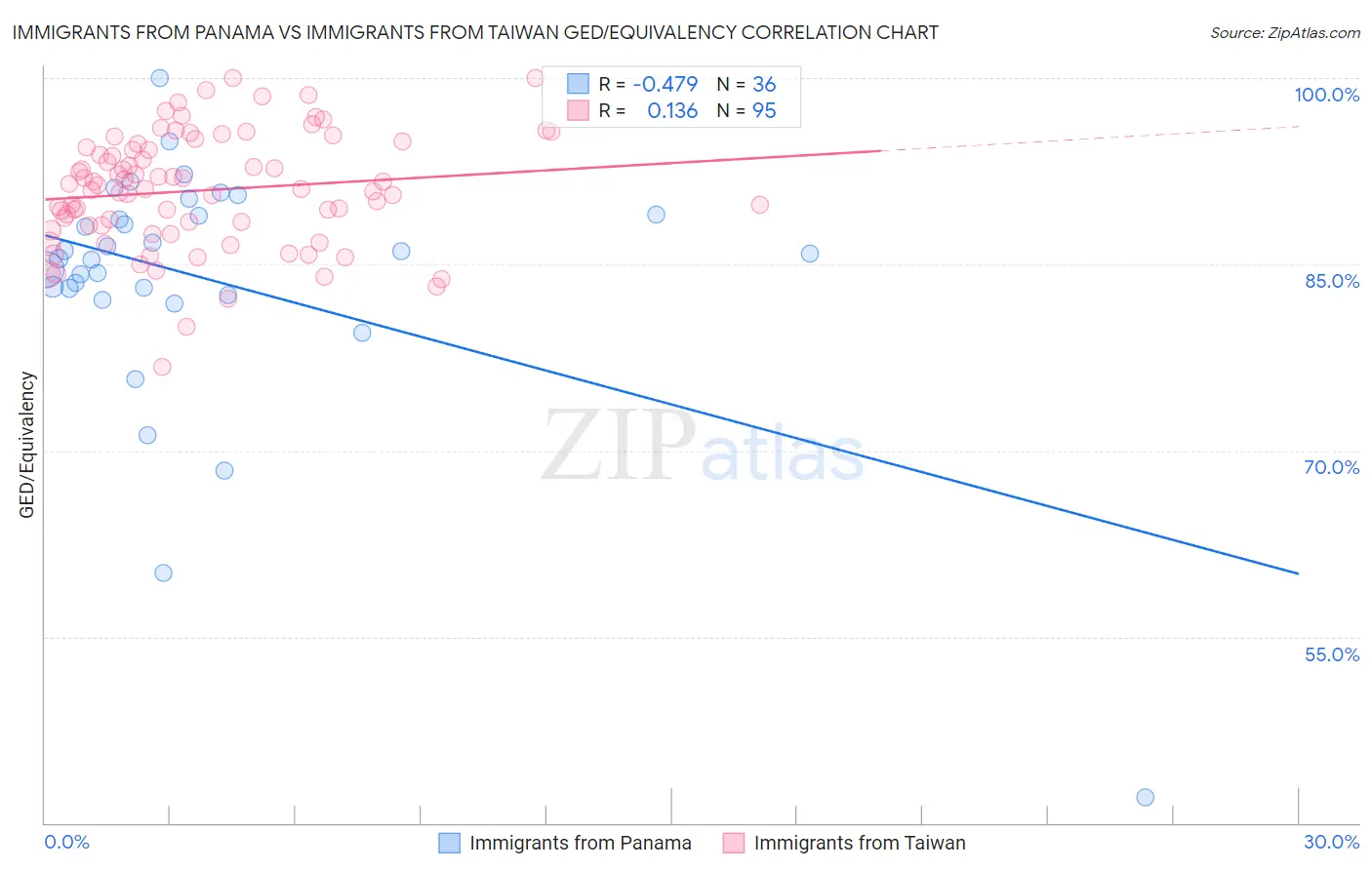 Immigrants from Panama vs Immigrants from Taiwan GED/Equivalency