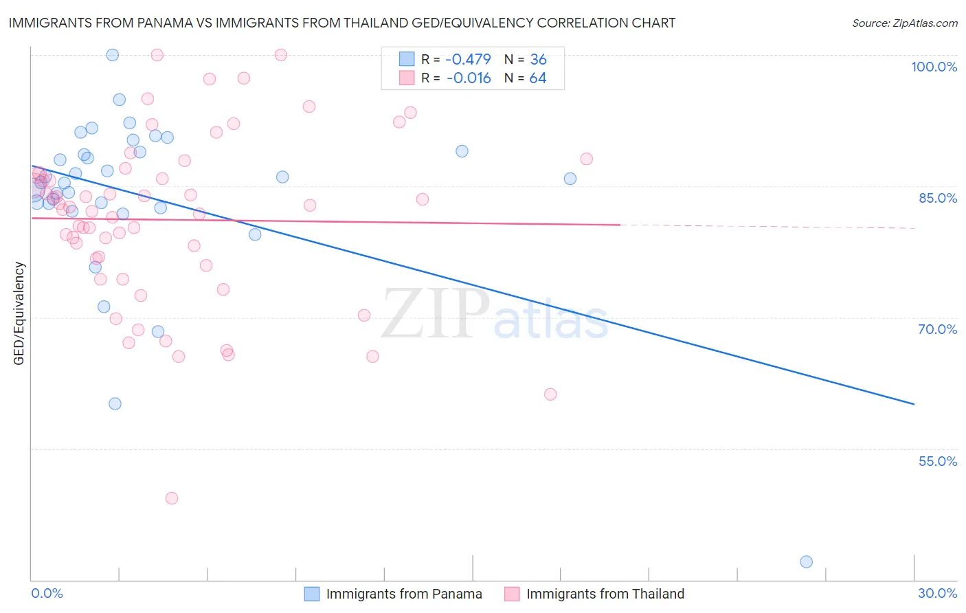 Immigrants from Panama vs Immigrants from Thailand GED/Equivalency