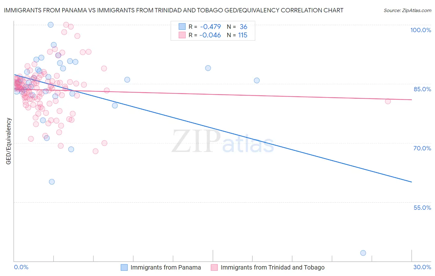 Immigrants from Panama vs Immigrants from Trinidad and Tobago GED/Equivalency