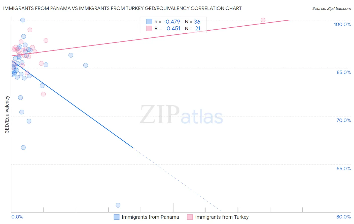 Immigrants from Panama vs Immigrants from Turkey GED/Equivalency