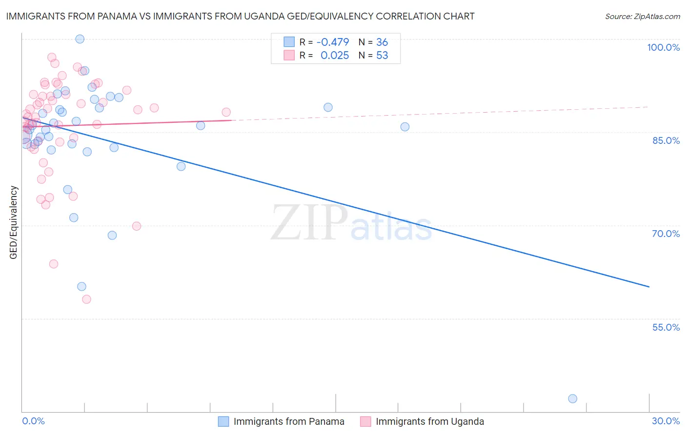 Immigrants from Panama vs Immigrants from Uganda GED/Equivalency