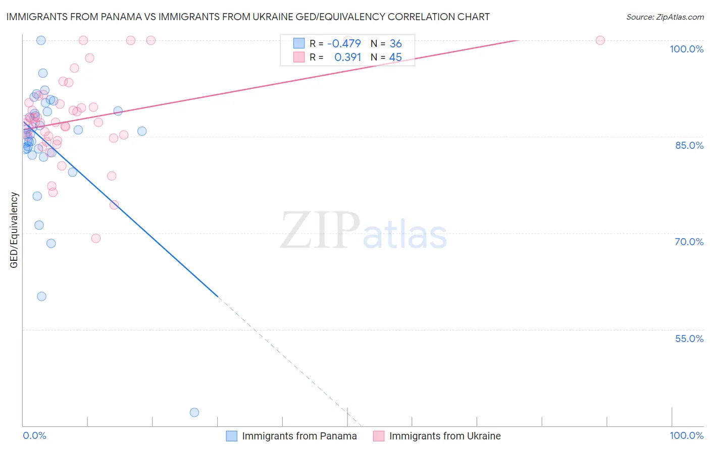 Immigrants from Panama vs Immigrants from Ukraine GED/Equivalency