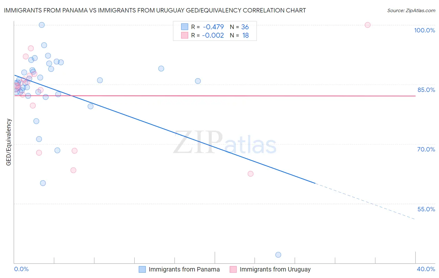 Immigrants from Panama vs Immigrants from Uruguay GED/Equivalency