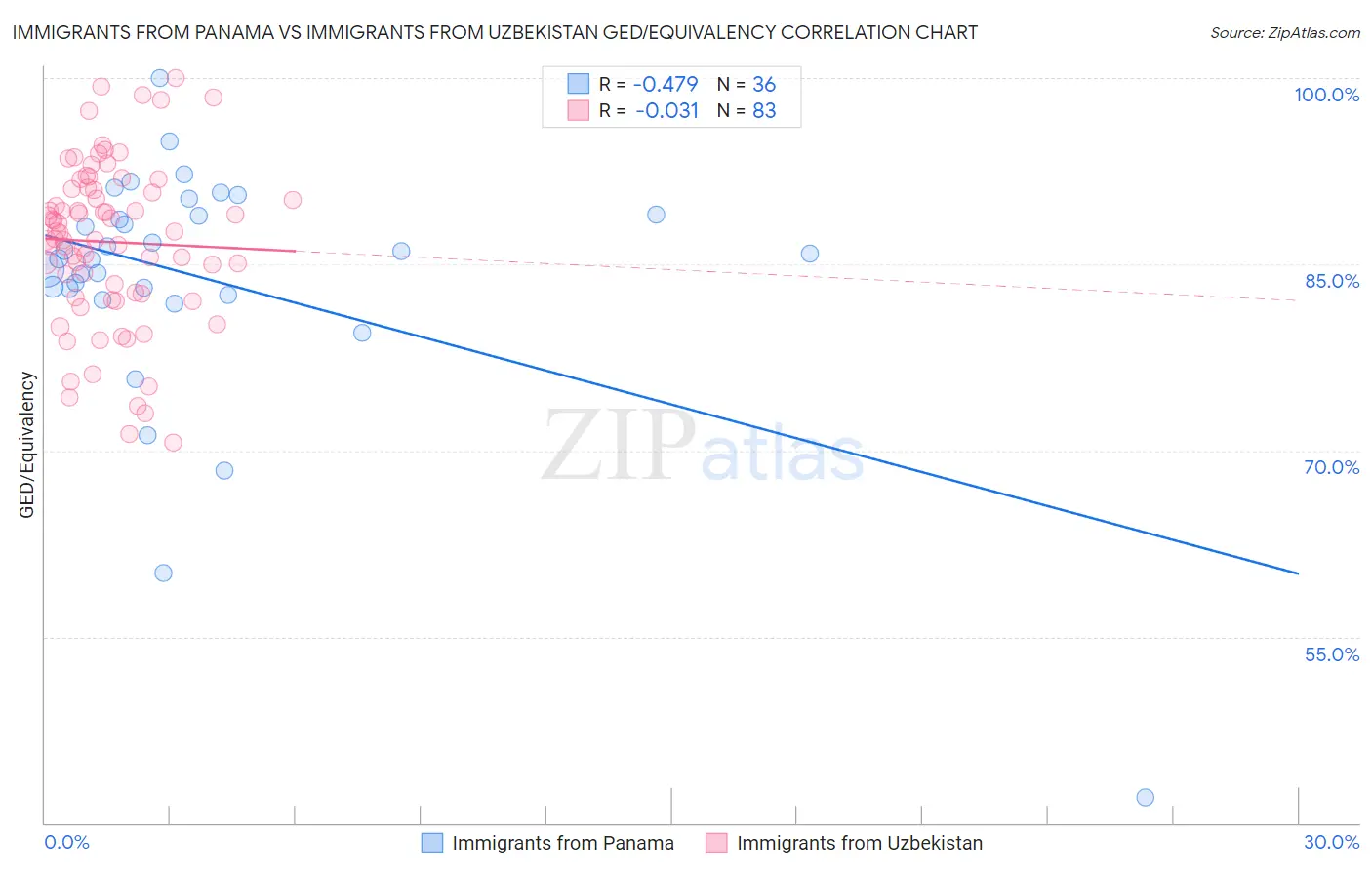 Immigrants from Panama vs Immigrants from Uzbekistan GED/Equivalency