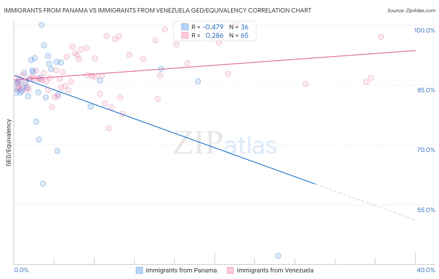 Immigrants from Panama vs Immigrants from Venezuela GED/Equivalency