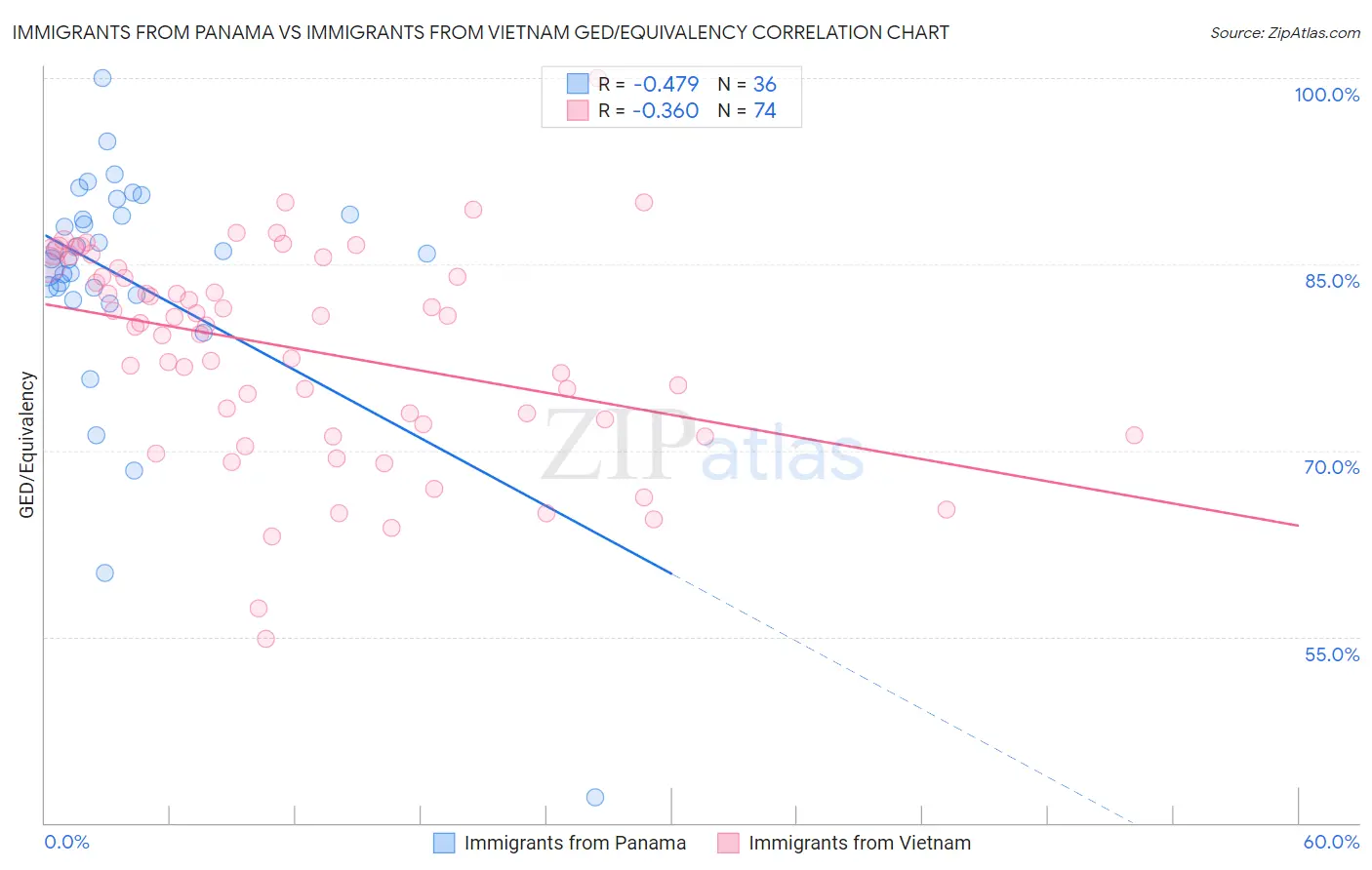Immigrants from Panama vs Immigrants from Vietnam GED/Equivalency