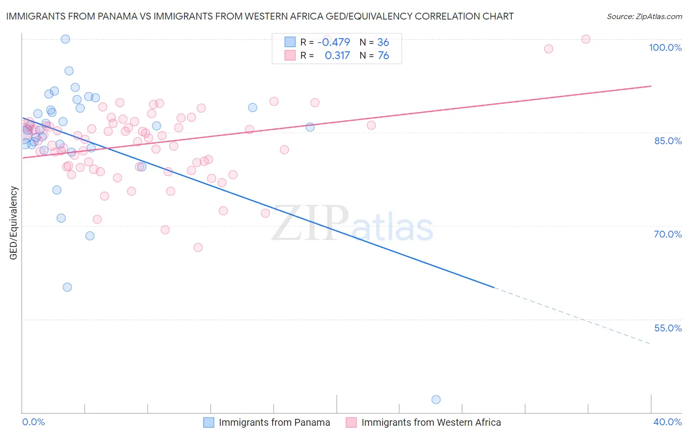 Immigrants from Panama vs Immigrants from Western Africa GED/Equivalency