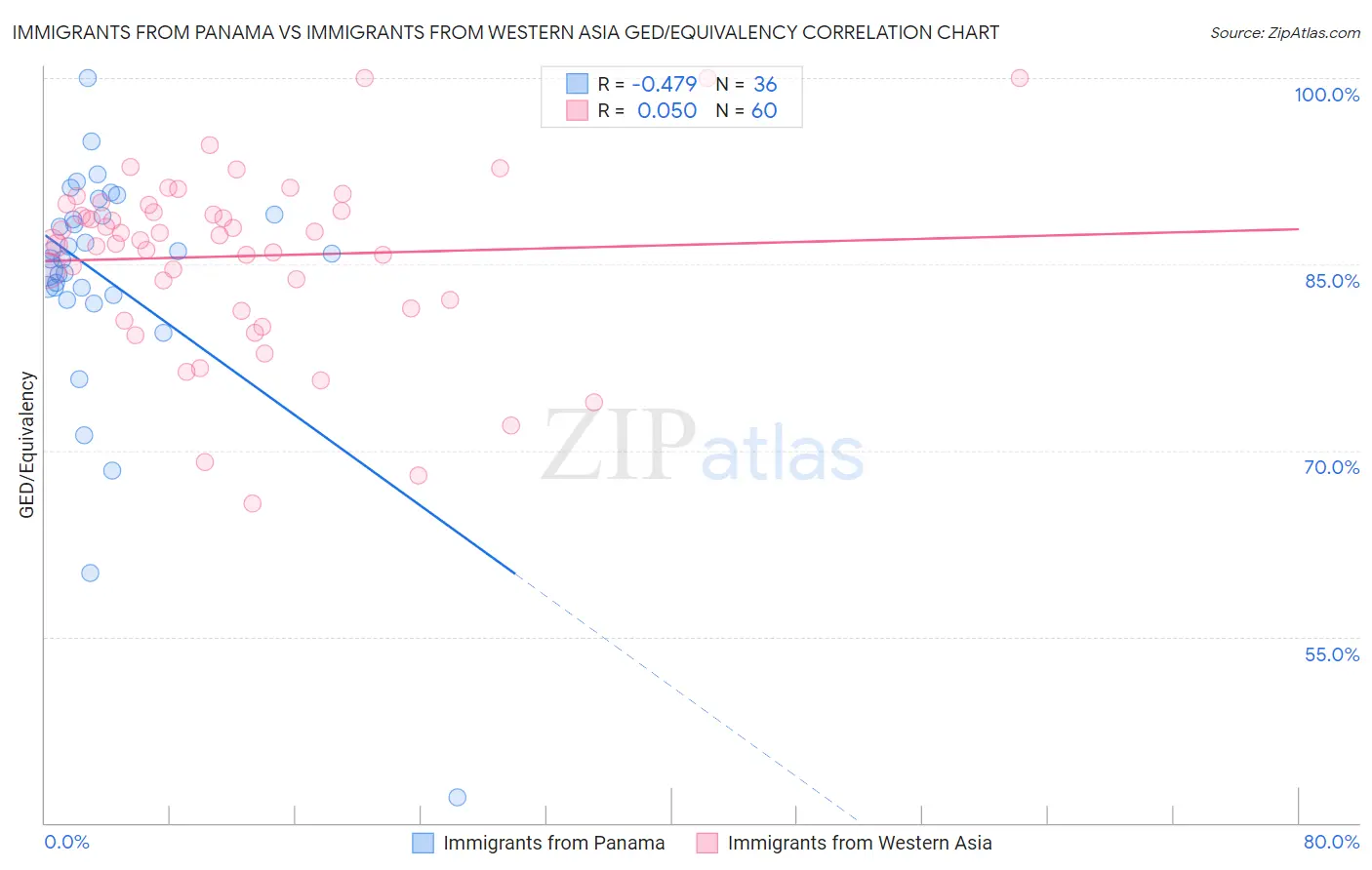 Immigrants from Panama vs Immigrants from Western Asia GED/Equivalency