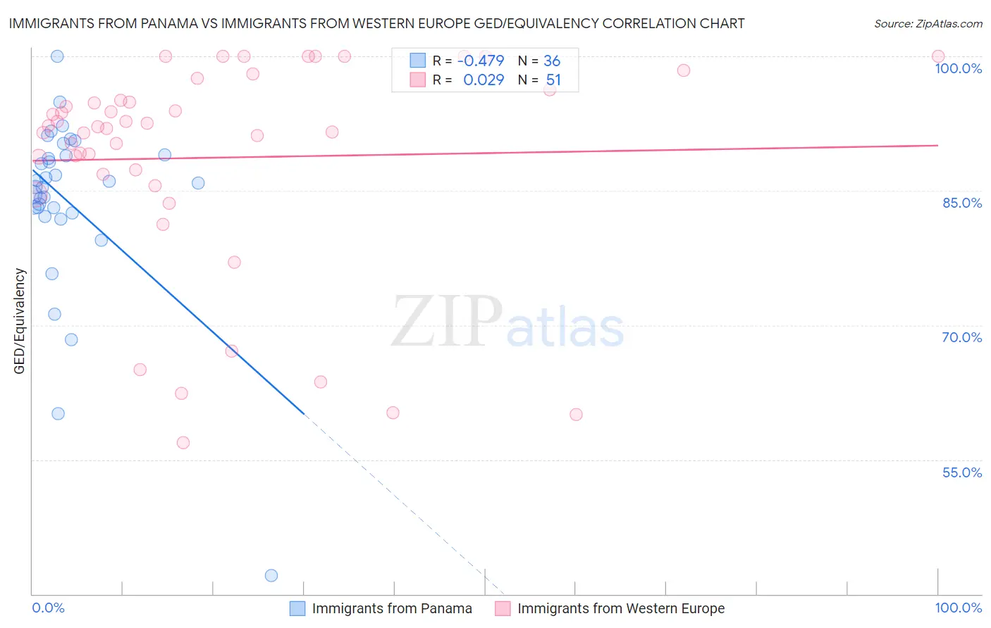 Immigrants from Panama vs Immigrants from Western Europe GED/Equivalency