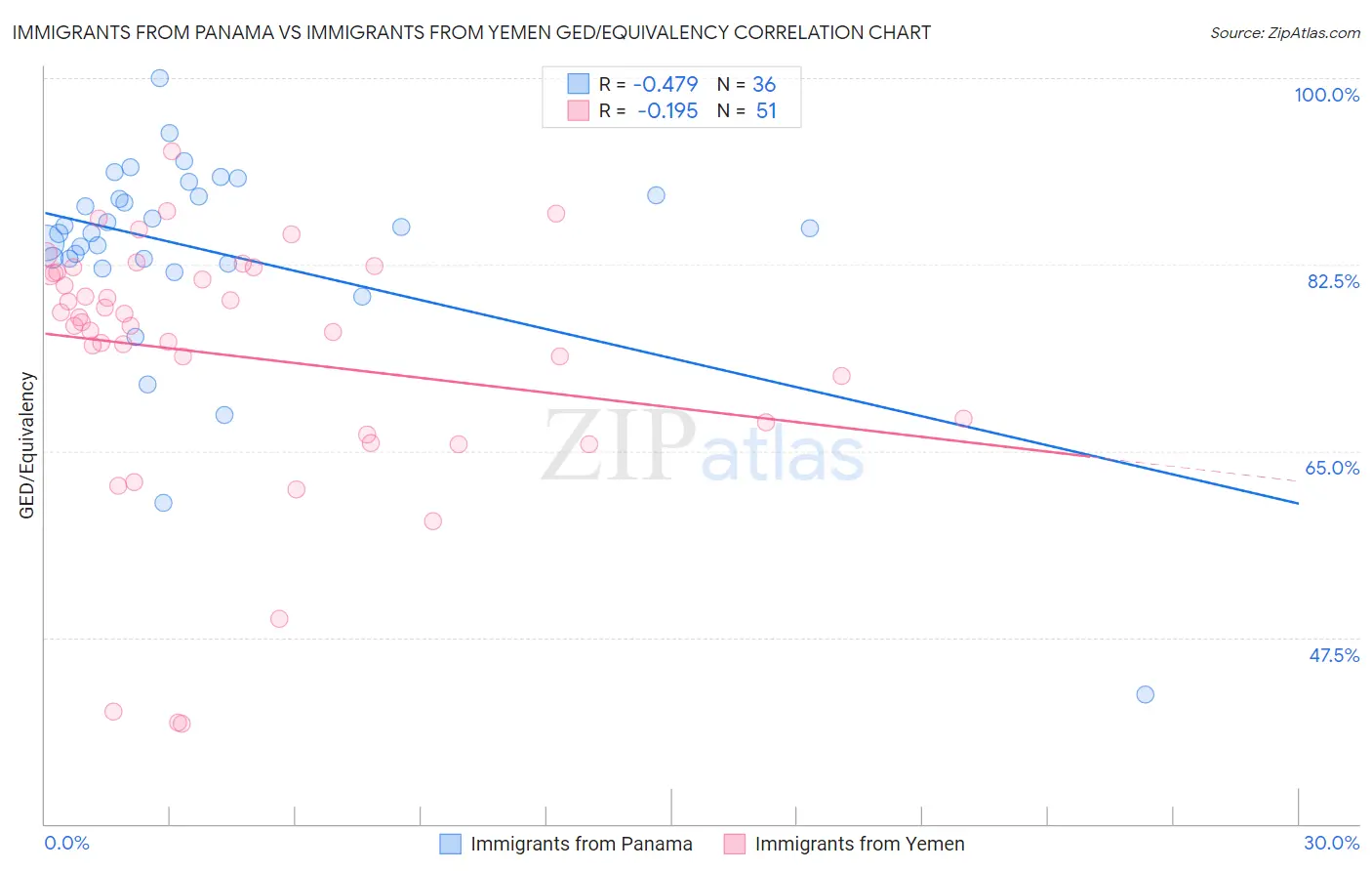 Immigrants from Panama vs Immigrants from Yemen GED/Equivalency