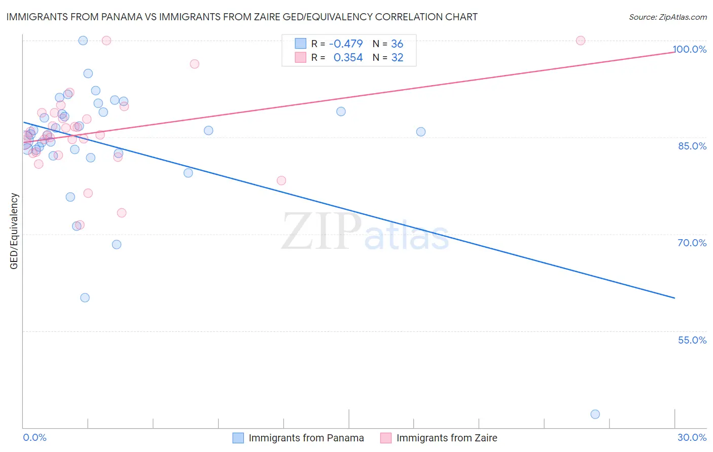 Immigrants from Panama vs Immigrants from Zaire GED/Equivalency