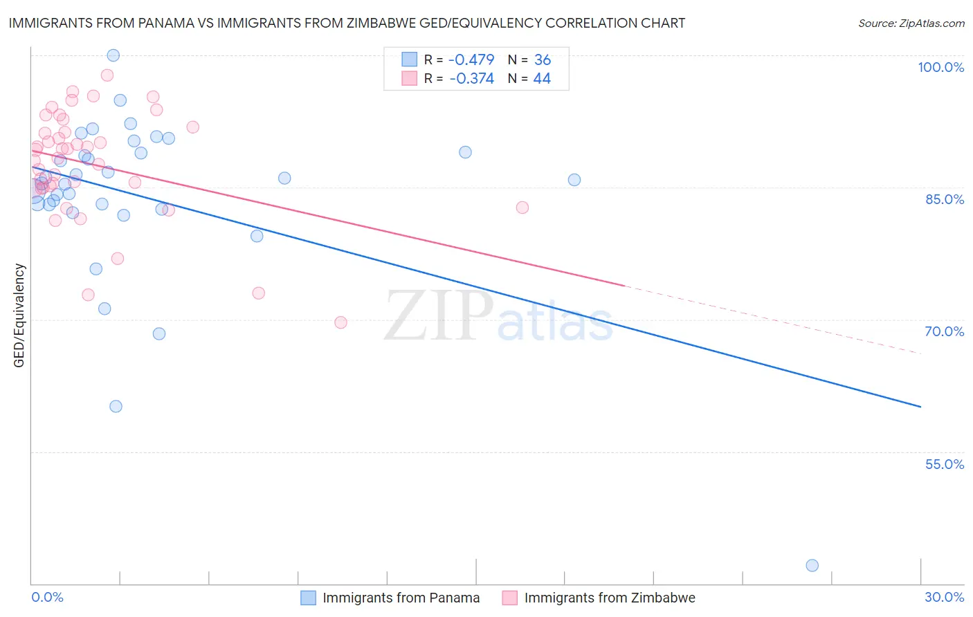 Immigrants from Panama vs Immigrants from Zimbabwe GED/Equivalency