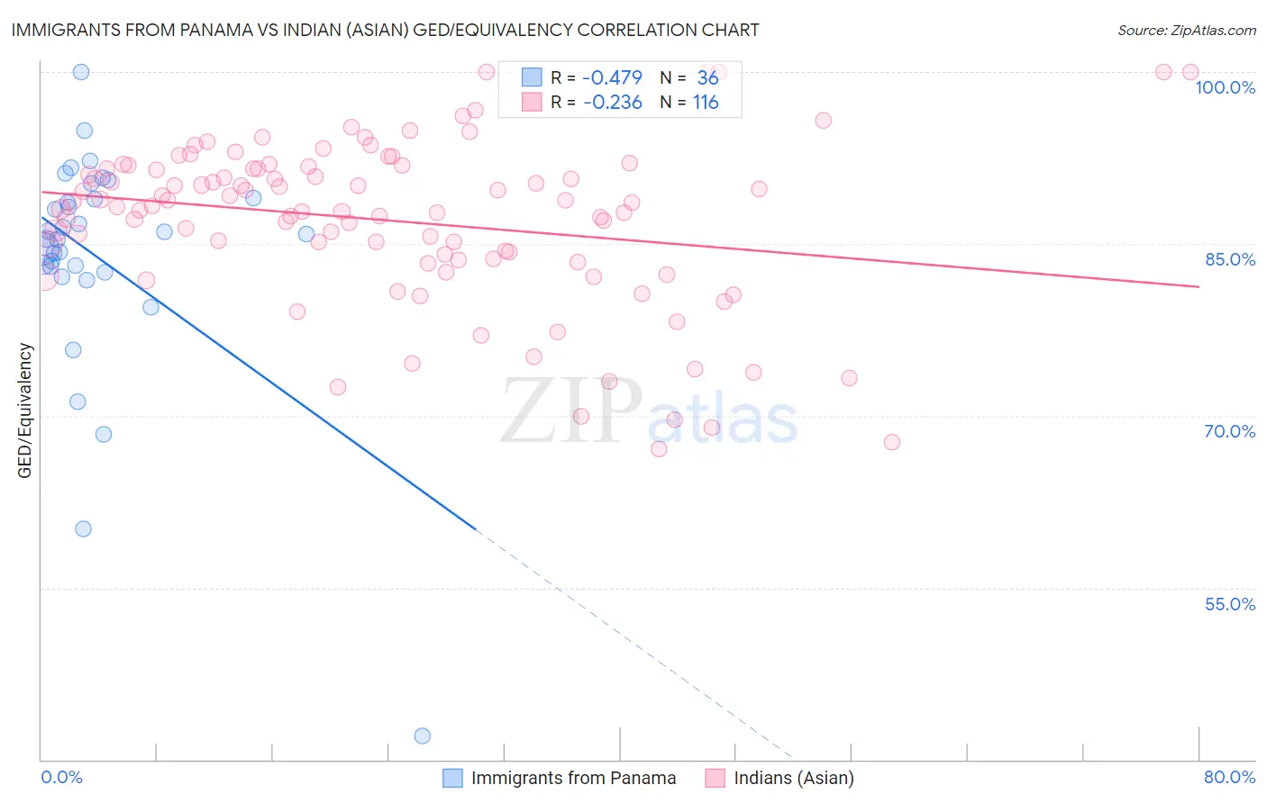 Immigrants from Panama vs Indian (Asian) GED/Equivalency