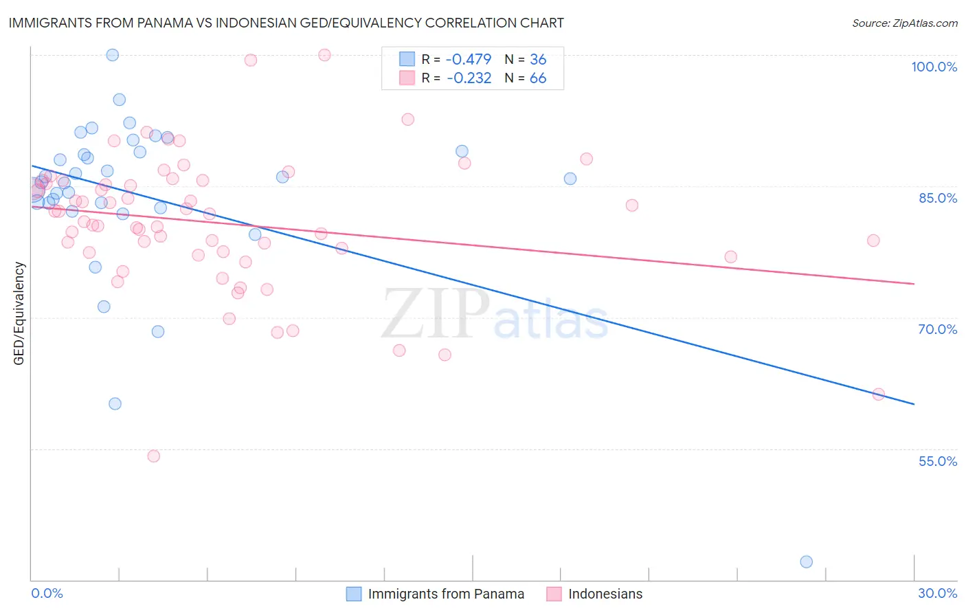 Immigrants from Panama vs Indonesian GED/Equivalency