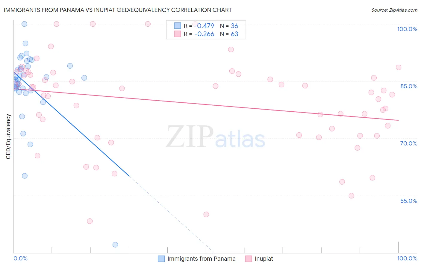 Immigrants from Panama vs Inupiat GED/Equivalency