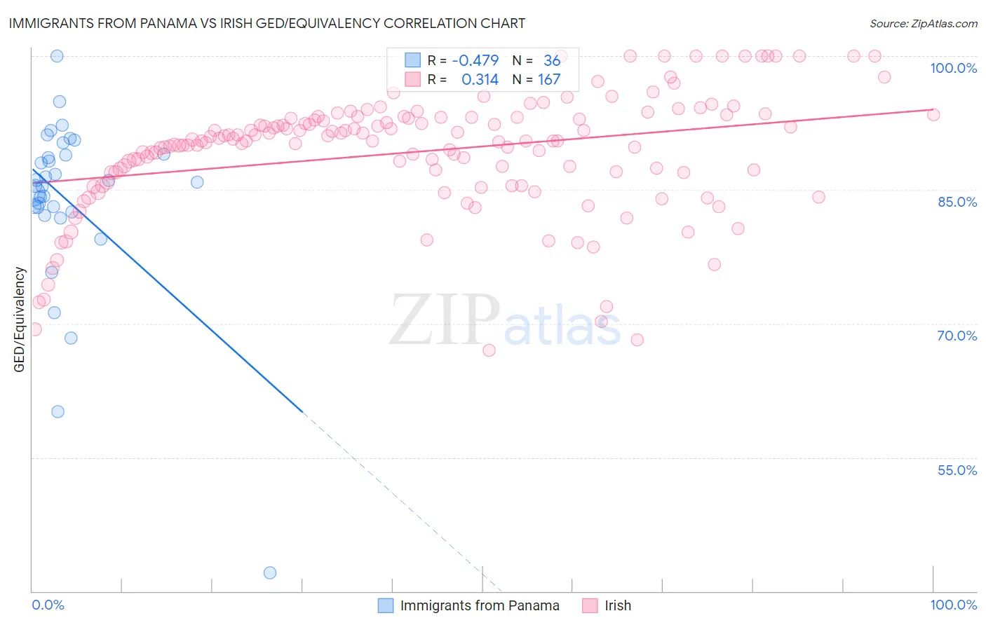 Immigrants from Panama vs Irish GED/Equivalency