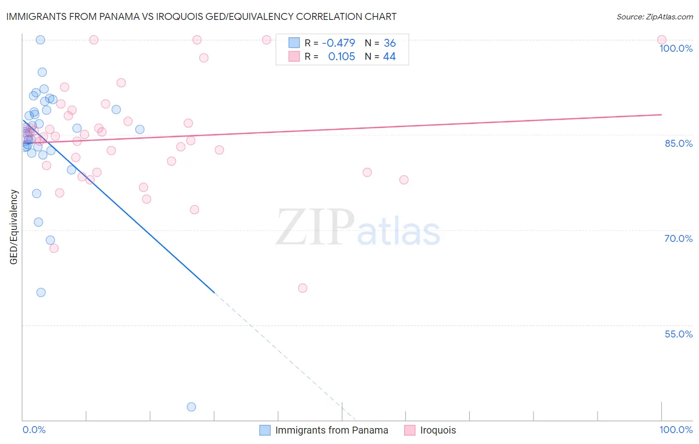 Immigrants from Panama vs Iroquois GED/Equivalency