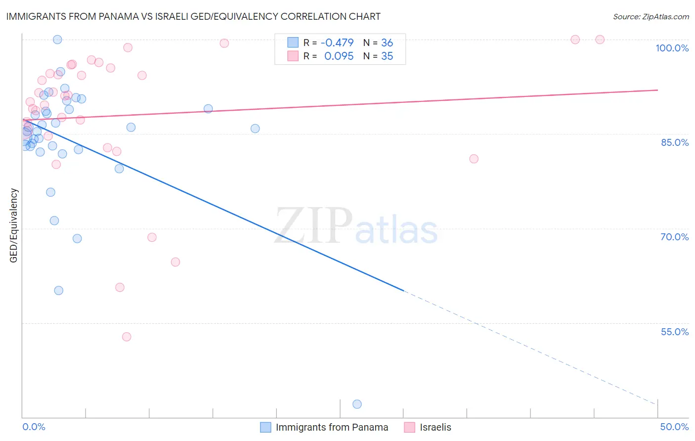 Immigrants from Panama vs Israeli GED/Equivalency